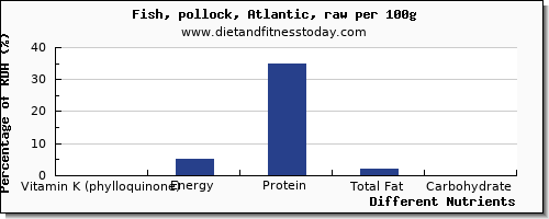 chart to show highest vitamin k (phylloquinone) in vitamin k in pollock per 100g